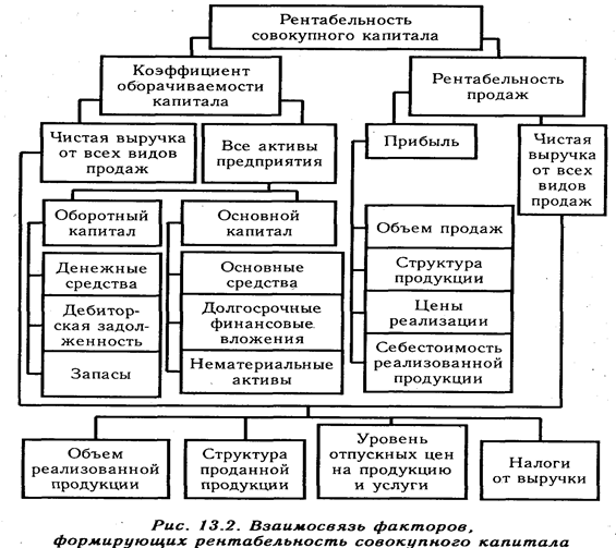 Анализ показателей рентабельности капитала