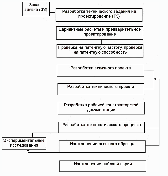 Последовательность разработки проектов пат