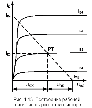 Рабочая точка задает. Рабочая точка биполярного транзистора. Рабочая точка транзистора с общим эмиттером. Рабочая точка на вах транзистора. Выбор рабочей точки транзистора по вах.