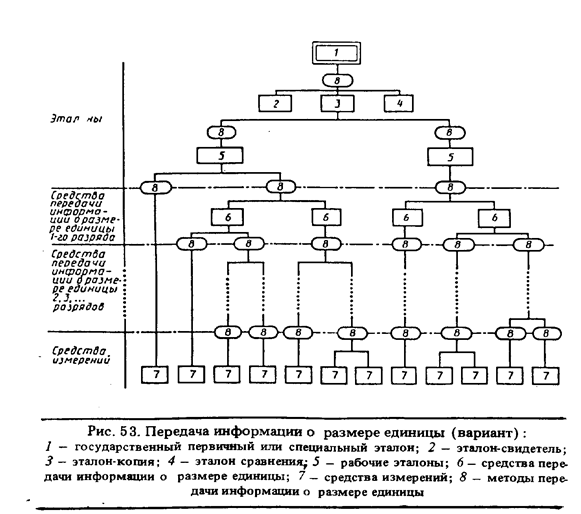 Система передачи эталоном размера единицы физической величины рабочим средствам измерений это схема