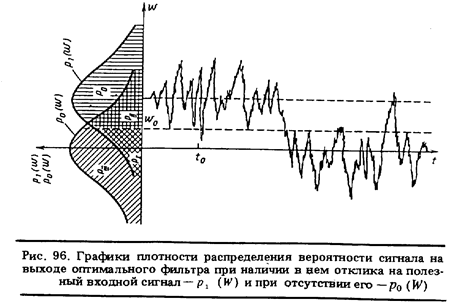 Оптимальный выход. График плотности вероятности сигнала. График сигнала на выходе. Плотность вероятности сигнала. Плотность распределения вероятности сигнала.