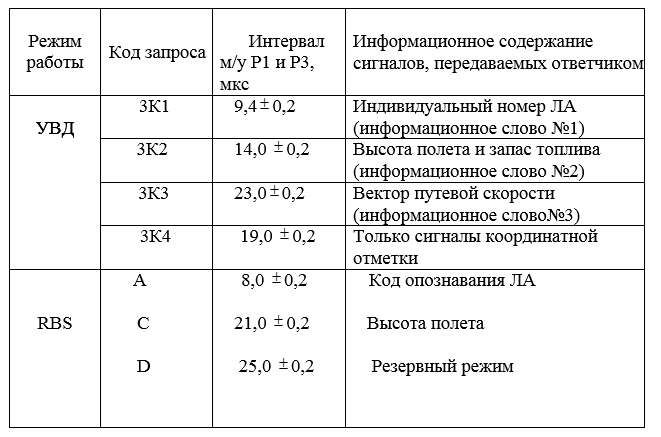 Режим a c. Режим УВД РБС. Коды вторичного радиолокатора. Режимы работы ответчиков. RBS ответчик.