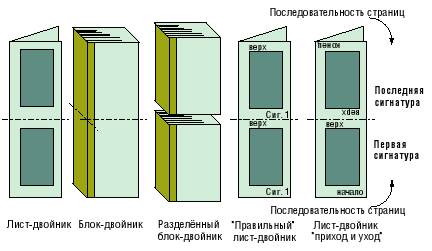 Фальцовка листов на машине