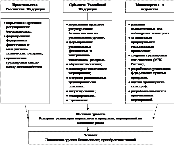 Методическое руководство при решении вопросов защиты работников организаций от чс осуществляют