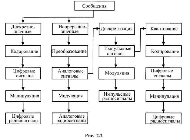 Классификация сообщений. Классификация сигналов в радиотехнике. Классификация цифровых сигналов. Классификация дискретных сигналов. Классификация непрерывных сигналов.