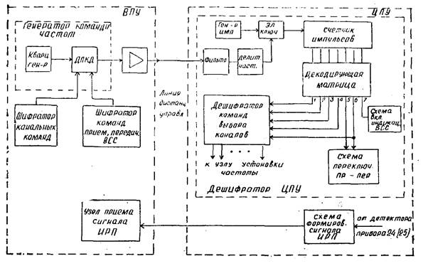 Упрощенная структурная схема радиоканала цифровой системы связи