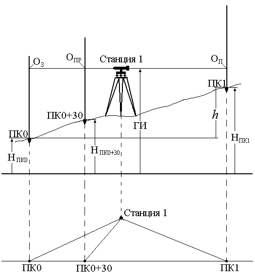 Схема геометрического нивелирования