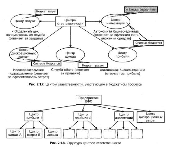 Какая наибольшая структура. Центры прибыли и затрат. Центр доходов пример. Структура центров ответственности. Центры доходов и центры расходов в компании.