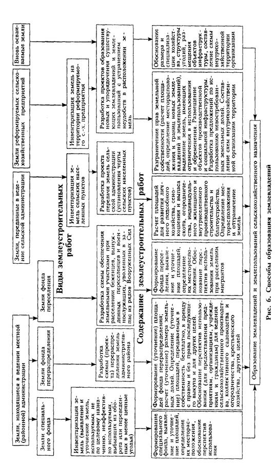 Способы образования новых землевладений и землепользований ...