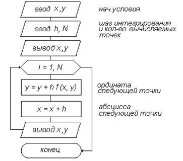 Метод эйлера блок схема