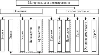 Что нужно для макетирования