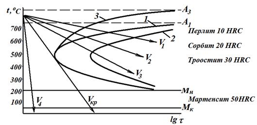 Диаграмма изотермического распада аустенита