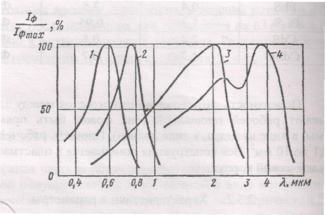 Спектральная характеристика. Спектральная характеристика фотоприемника. Спектральная чувствительность кремниевого фотоэлемента. Спектральная чувствительность селенового фотоэлемента. Спектральная характеристика фотоэлемента.