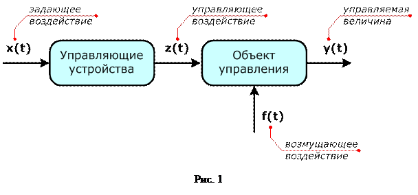 Принцип разомкнутого управления. Задающее воздействие в автоматической системе управления. Задающее устройство объект управления. Цепи и принципы автоматического управления. Управляющее и задающее воздействия.