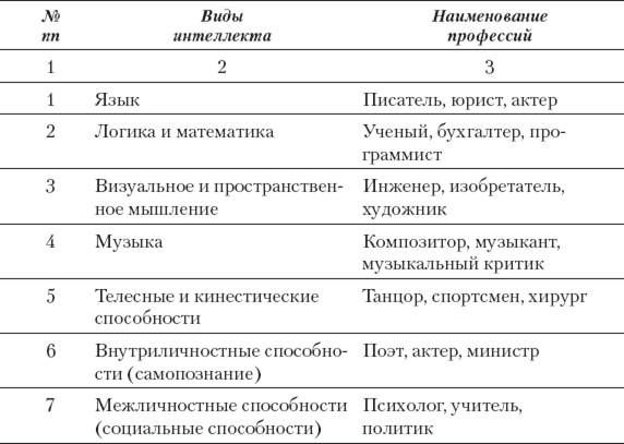 Интеллект виды. Виды интеллекта. Виды интеллекта в психологии. Виды интеллекта классификация. Классификация типов интеллектов.