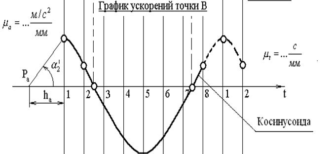 Диаграмма движения. Графики ускорения. Диаграммы перемещения скоростей и ускорений. Графика разгона графоаналитическим методом. Построить график методом перемещения.