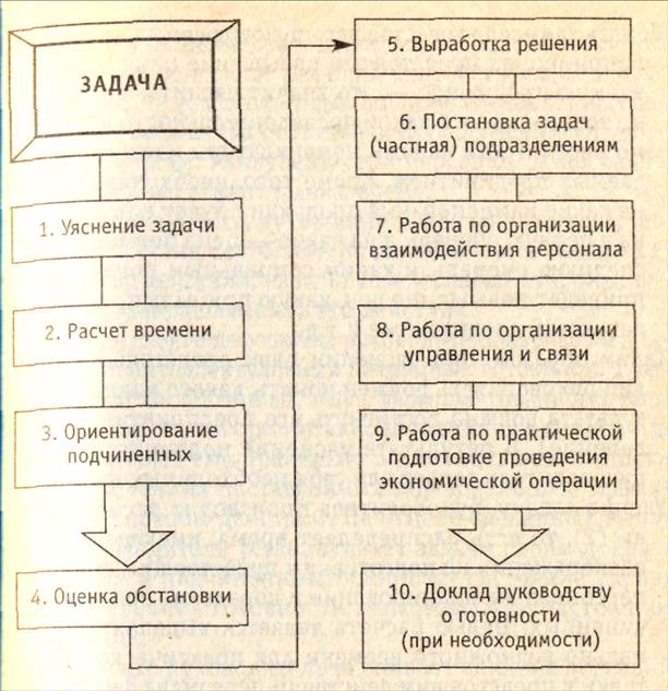 На этапе постановки задачи. Алгоритм работы руководителя. Алгоритм работы начальника. Уяснение задачи оценка обстановки и принятие решения. Порядок постановки и уяснения задач.