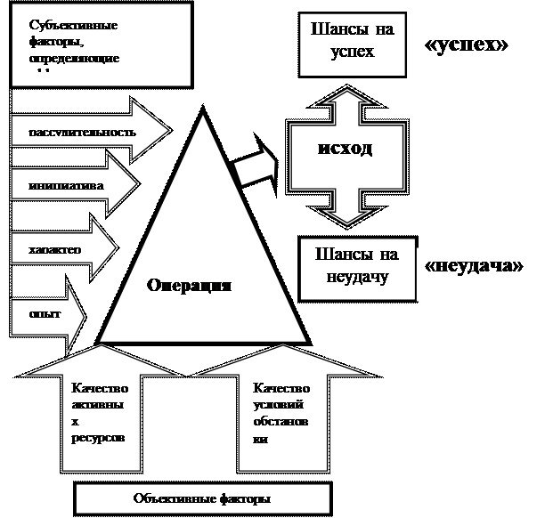 Сдерживающий фактор влияющий на ход исполнения проекта