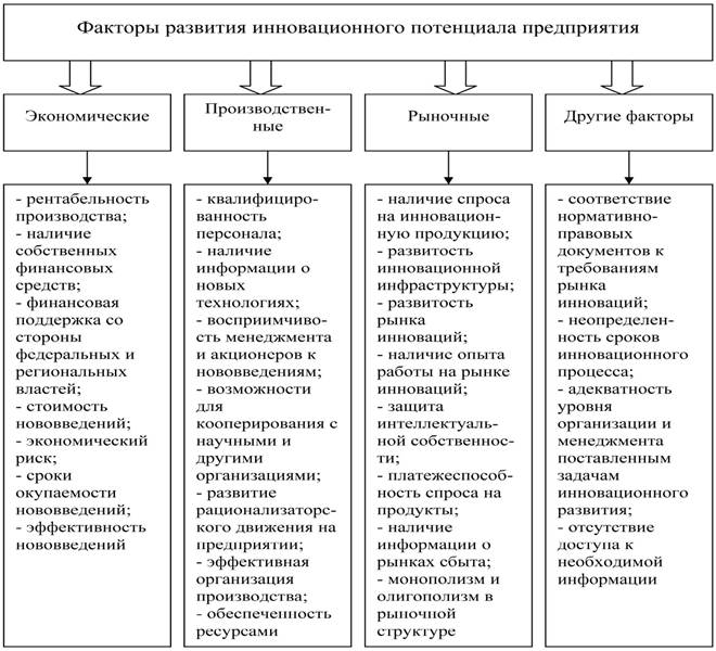 Какие факторы влияют на предприятие. Факторы влияющие на инновационный потенциал. Факторы развития организации. Факторы влияющие на инновационную активность предприятий. Экономические факторы влияющие на предприятие.