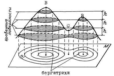Принцип изображения рельефа горизонталями