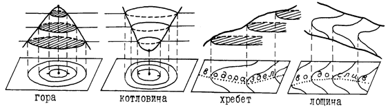 Сущность изображения рельефа горизонталями