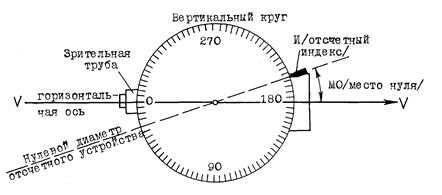 Место нуля это. Измерение вертикальных углов теодолитом 2т30. Измерение вертикального угла теодолитом т30. Измерение угла наклона теодолитом 2т30. Измерение горизонтальных углов теодолитом 4т30п.