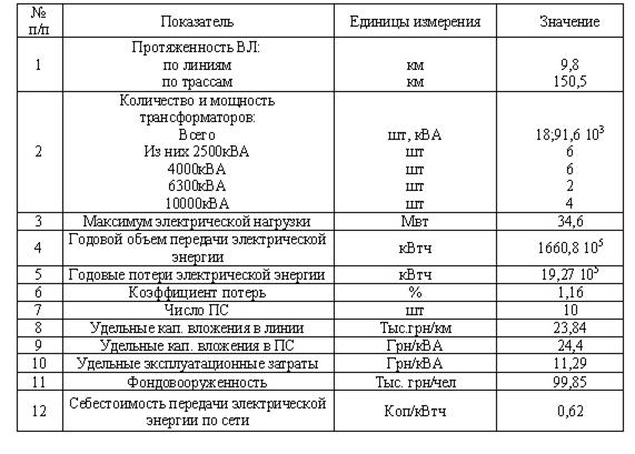 Электрические показатели