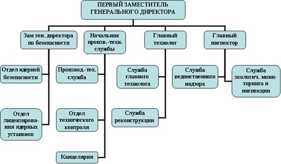 Заместитель генерального директора по общим