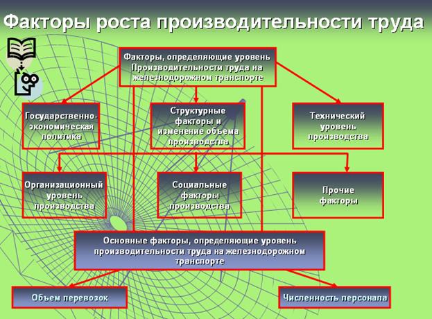 Факторы роста производительности труда на предприятии презентация