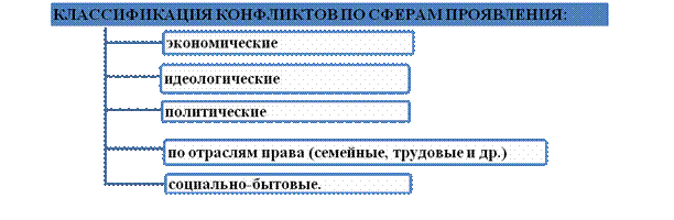 Схема понятия конфликтов word