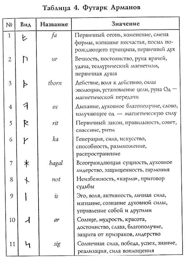 Описание и толкование. Старший футарк руны таблица. Руны старшего Футарка таблица и значение. Руны старшего Футарка толкование таблица. Руны младшего Футарка таблица.