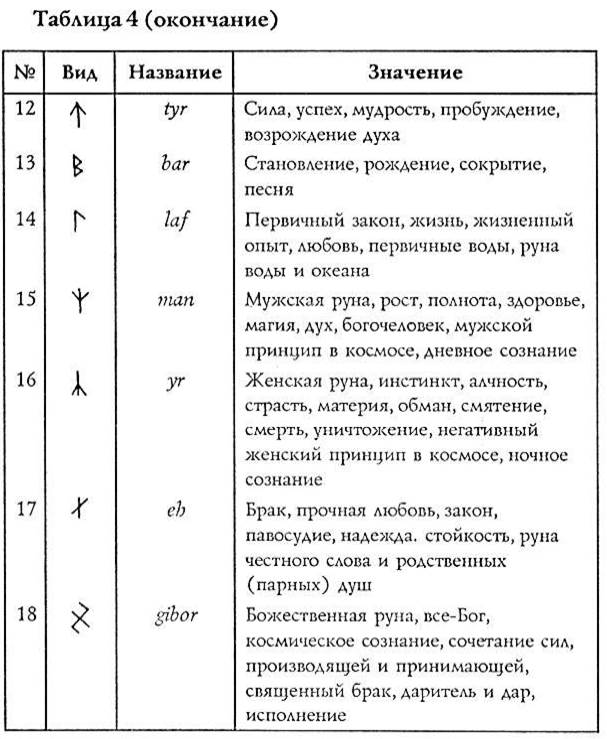 Значение рун. Руны таблица значений. Руны расшифровка и толкование. Руны с названиями таблица. Руны расшифровка.