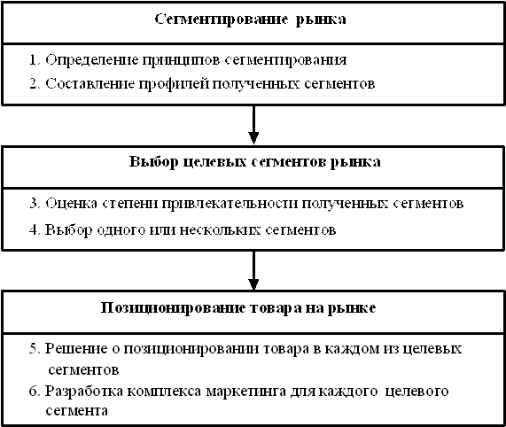 Сегментирование и выбор целевых рынков