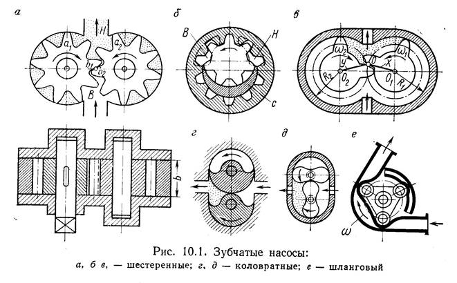 Схема роторного насоса