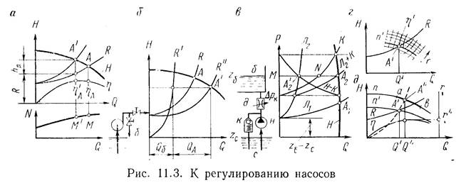 Контрольная работа по теме Регулирование режима работы центробежного насоса