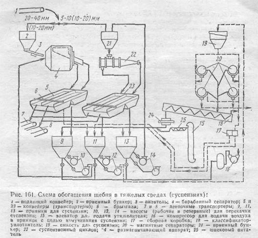 Схемы обогащения в тяжелых суспензиях