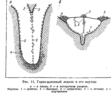 Морен метод. Морены горного ледника схема. Долинный ледник схема. Схема Горно долинного ледника. Морены типы Морен.