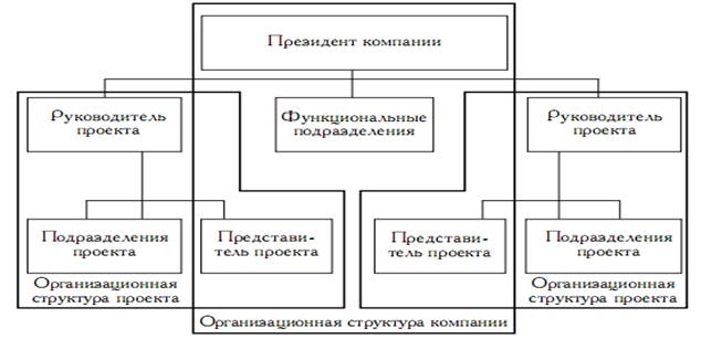 Общим принципам выбора и построения организационной структуры управления проектом относятся