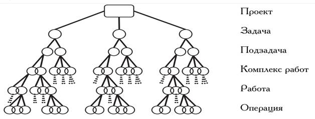 Структура разбиения работ используется в проектах для