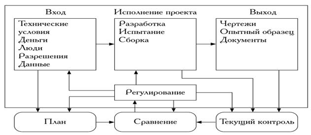 Учет риска и неопределенности при оценке эффективности проекта