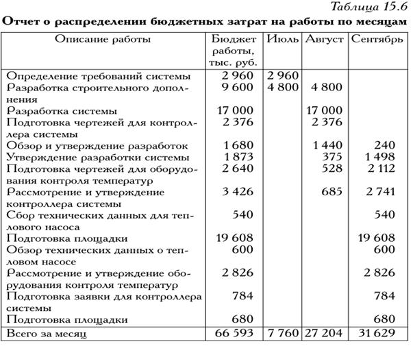 Статья затрат определяемая как процент от сметы проекта используется для