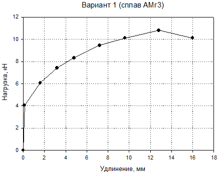 Координаты кривой