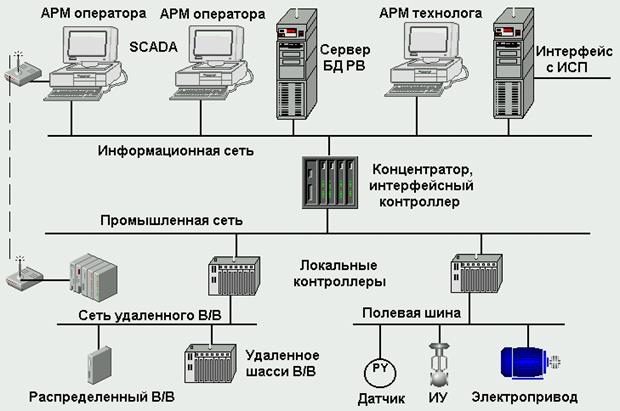 Структурная схема технических средств