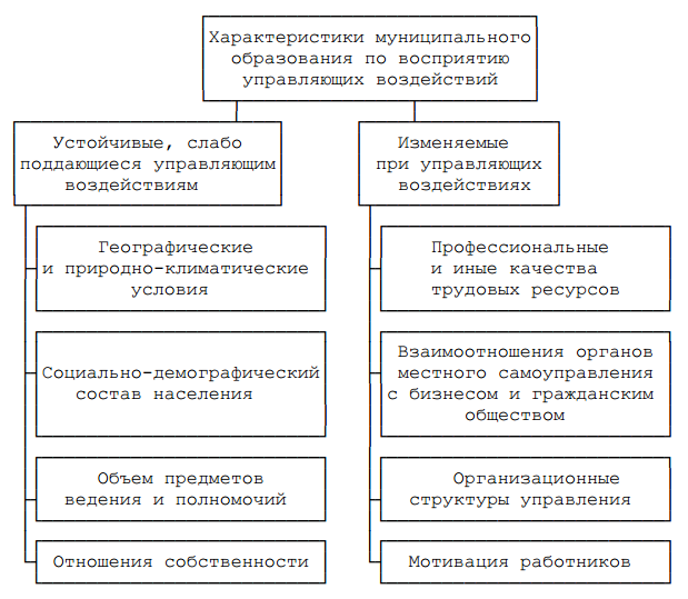 Организация процесса управления в powerpoint