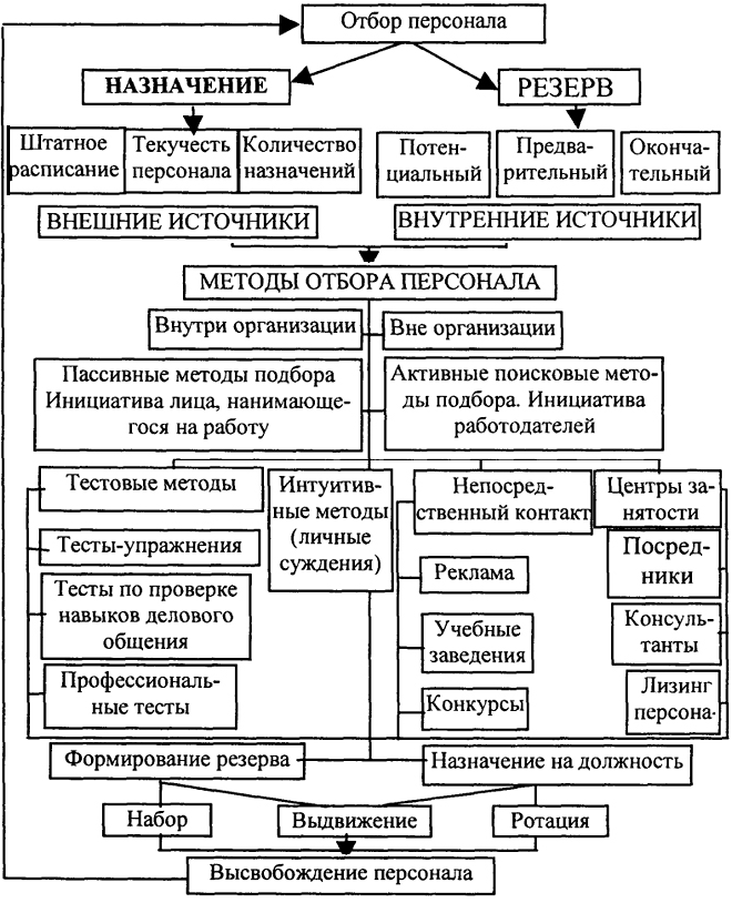 Назначение персонала