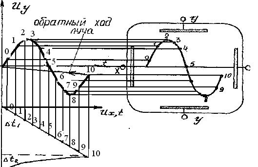 Генератор развертки осциллографа это