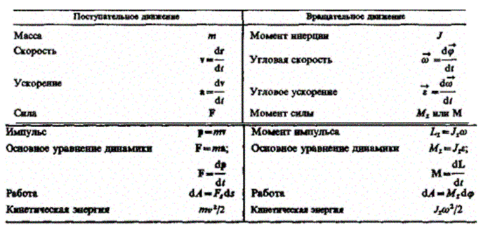 Момент инерции угловой скорости. Момент инерции на угловую скорость. Формулы момент инерции и импульса силы. Момент инерции импульса формула. Момент инерции формула через угловую скорость.