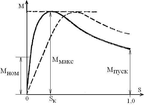 Электромагнитный момент асинхронной машины