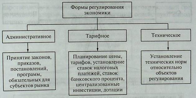 Административное регулирование экономики. Административные формы государственного регулирования. Техническое регулирование в рыночной экономике. Правовое и административное регулирование экономики.