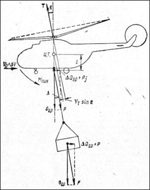 Схема сил и моментов действующих на вертолет